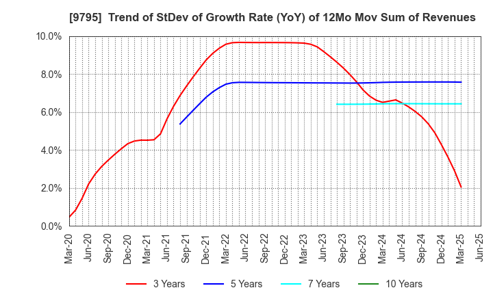 9795 STEP CO.,LTD.: Trend of StDev of Growth Rate (YoY) of 12Mo Mov Sum of Revenues
