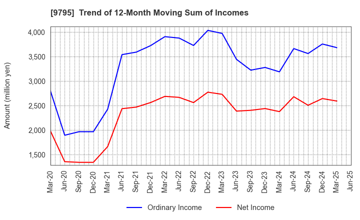 9795 STEP CO.,LTD.: Trend of 12-Month Moving Sum of Incomes