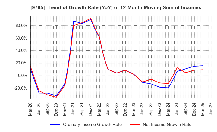 9795 STEP CO.,LTD.: Trend of Growth Rate (YoY) of 12-Month Moving Sum of Incomes