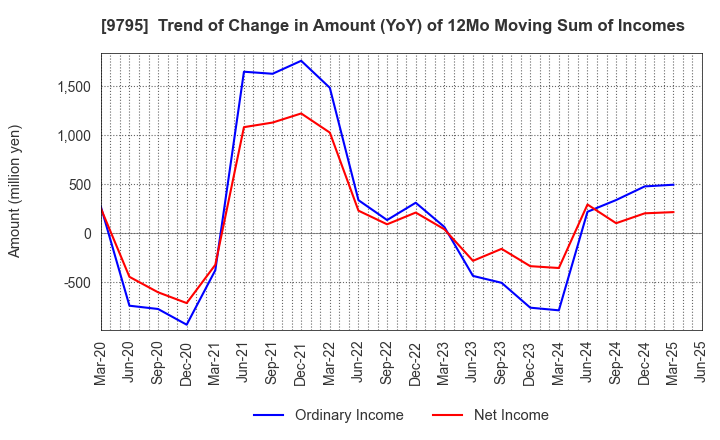 9795 STEP CO.,LTD.: Trend of Change in Amount (YoY) of 12Mo Moving Sum of Incomes