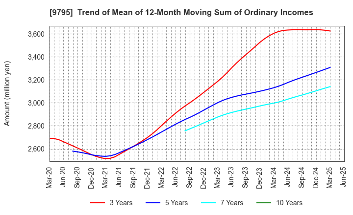 9795 STEP CO.,LTD.: Trend of Mean of 12-Month Moving Sum of Ordinary Incomes