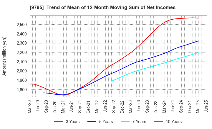 9795 STEP CO.,LTD.: Trend of Mean of 12-Month Moving Sum of Net Incomes
