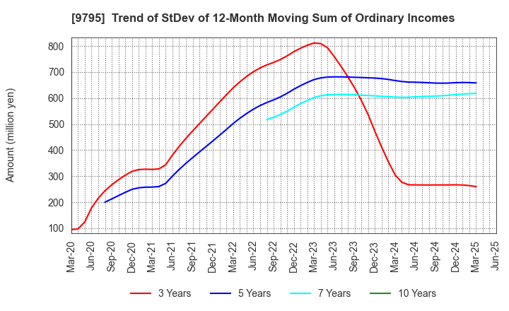 9795 STEP CO.,LTD.: Trend of StDev of 12-Month Moving Sum of Ordinary Incomes