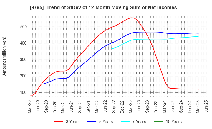 9795 STEP CO.,LTD.: Trend of StDev of 12-Month Moving Sum of Net Incomes