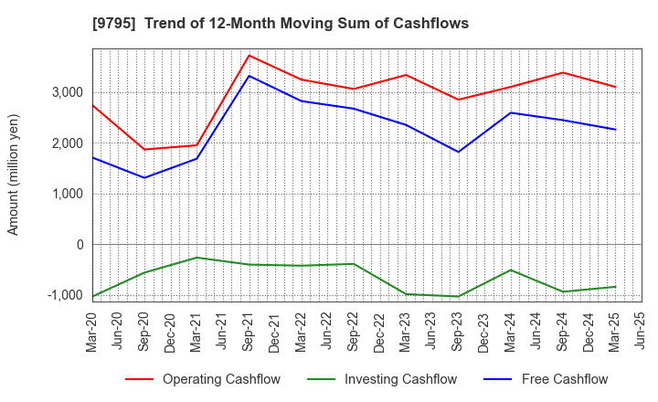 9795 STEP CO.,LTD.: Trend of 12-Month Moving Sum of Cashflows