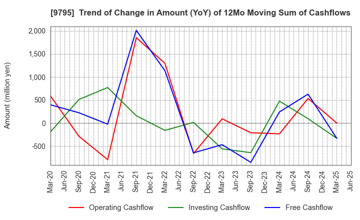 9795 STEP CO.,LTD.: Trend of Change in Amount (YoY) of 12Mo Moving Sum of Cashflows
