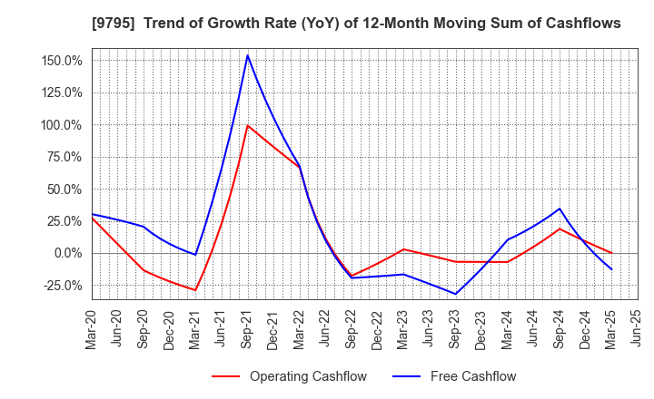 9795 STEP CO.,LTD.: Trend of Growth Rate (YoY) of 12-Month Moving Sum of Cashflows