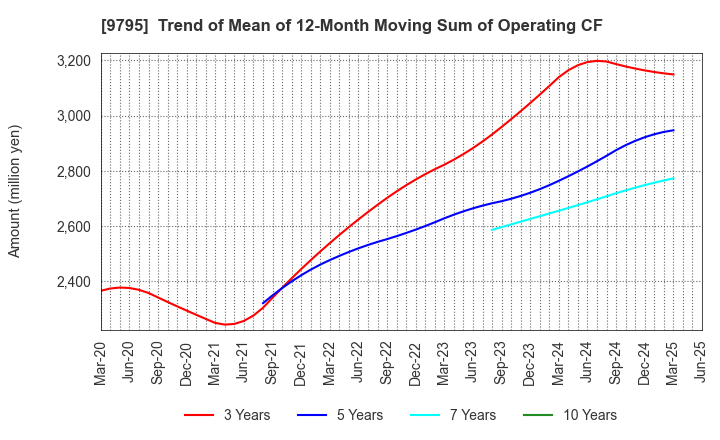 9795 STEP CO.,LTD.: Trend of Mean of 12-Month Moving Sum of Operating CF