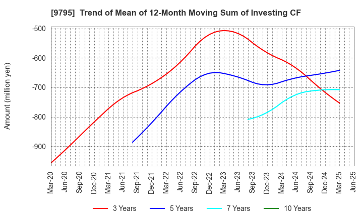 9795 STEP CO.,LTD.: Trend of Mean of 12-Month Moving Sum of Investing CF