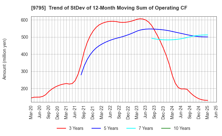 9795 STEP CO.,LTD.: Trend of StDev of 12-Month Moving Sum of Operating CF
