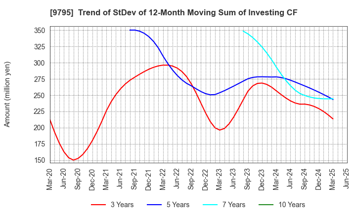 9795 STEP CO.,LTD.: Trend of StDev of 12-Month Moving Sum of Investing CF