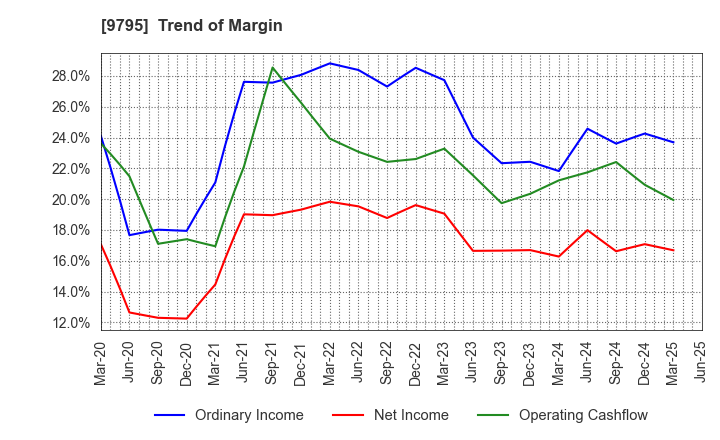 9795 STEP CO.,LTD.: Trend of Margin