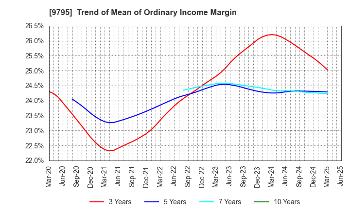 9795 STEP CO.,LTD.: Trend of Mean of Ordinary Income Margin