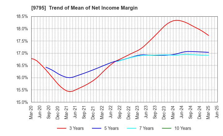9795 STEP CO.,LTD.: Trend of Mean of Net Income Margin