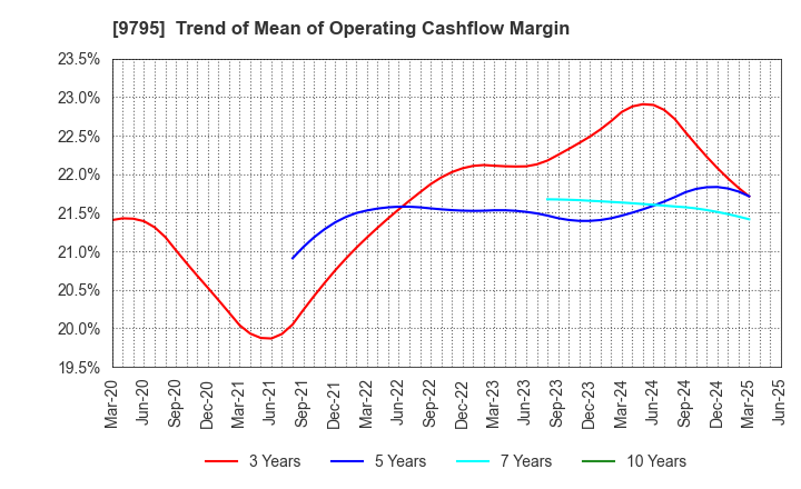 9795 STEP CO.,LTD.: Trend of Mean of Operating Cashflow Margin