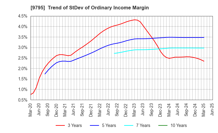 9795 STEP CO.,LTD.: Trend of StDev of Ordinary Income Margin