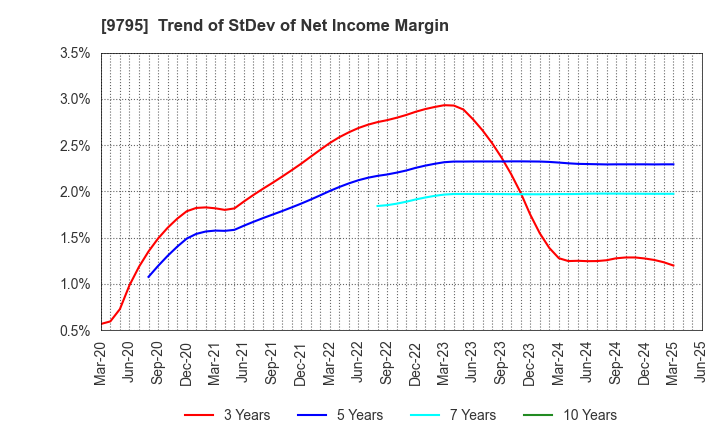 9795 STEP CO.,LTD.: Trend of StDev of Net Income Margin