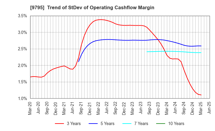 9795 STEP CO.,LTD.: Trend of StDev of Operating Cashflow Margin