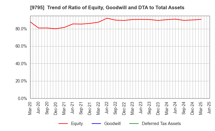 9795 STEP CO.,LTD.: Trend of Ratio of Equity, Goodwill and DTA to Total Assets