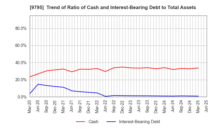 9795 STEP CO.,LTD.: Trend of Ratio of Cash and Interest-Bearing Debt to Total Assets