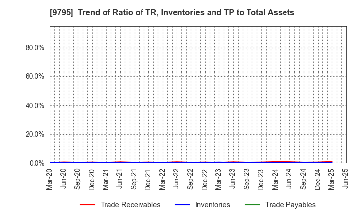 9795 STEP CO.,LTD.: Trend of Ratio of TR, Inventories and TP to Total Assets