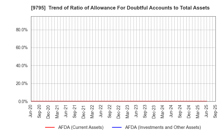 9795 STEP CO.,LTD.: Trend of Ratio of Allowance For Doubtful Accounts to Total Assets