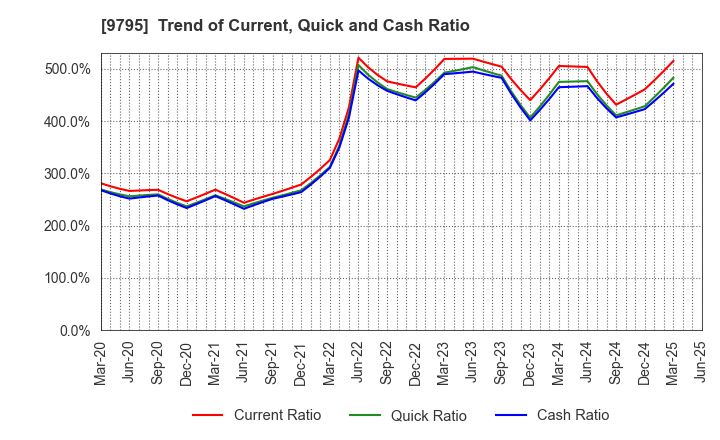 9795 STEP CO.,LTD.: Trend of Current, Quick and Cash Ratio