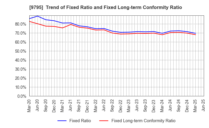 9795 STEP CO.,LTD.: Trend of Fixed Ratio and Fixed Long-term Conformity Ratio