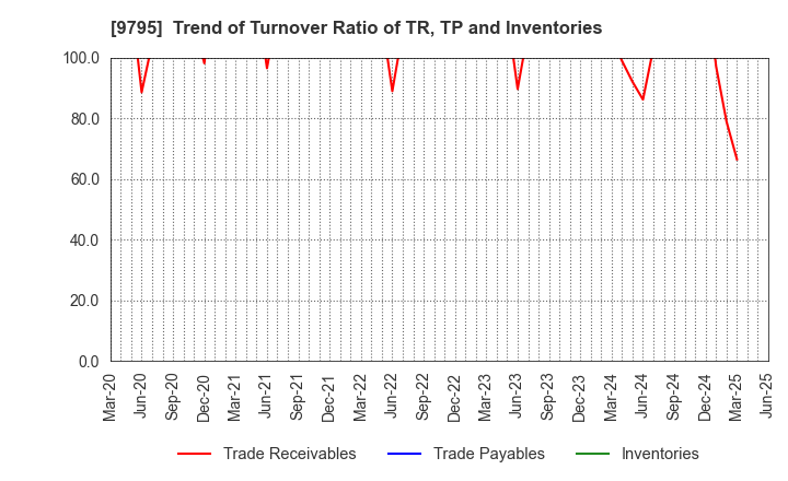 9795 STEP CO.,LTD.: Trend of Turnover Ratio of TR, TP and Inventories