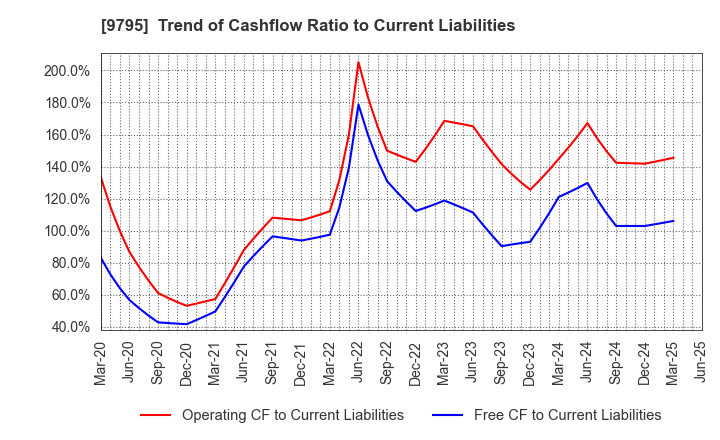9795 STEP CO.,LTD.: Trend of Cashflow Ratio to Current Liabilities