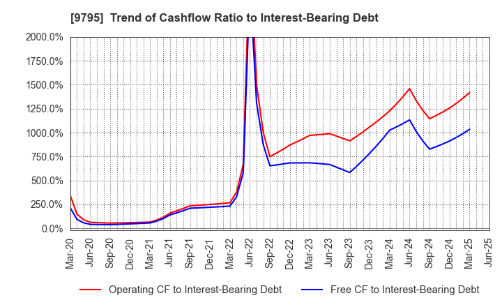 9795 STEP CO.,LTD.: Trend of Cashflow Ratio to Interest-Bearing Debt