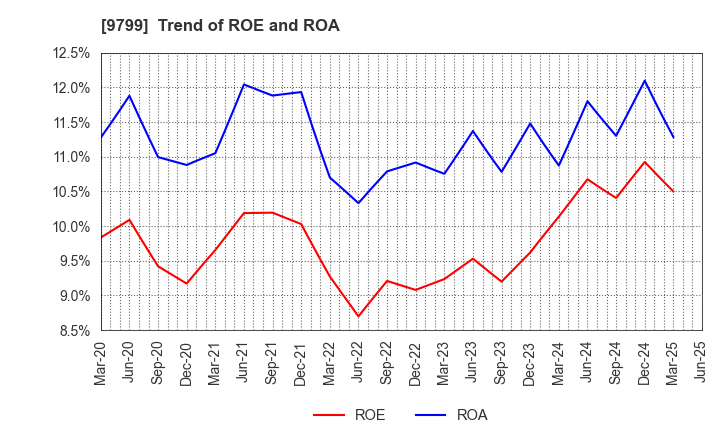 9799 ASAHI INTELLIGENCE SERVICE CO.,LTD.: Trend of ROE and ROA