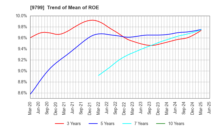 9799 ASAHI INTELLIGENCE SERVICE CO.,LTD.: Trend of Mean of ROE