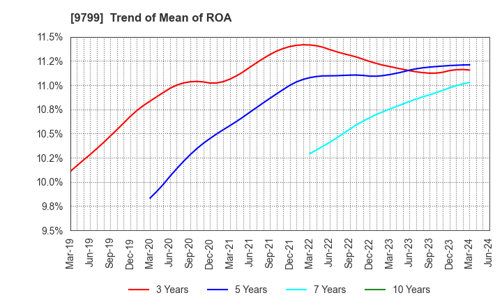 9799 ASAHI INTELLIGENCE SERVICE CO.,LTD.: Trend of Mean of ROA