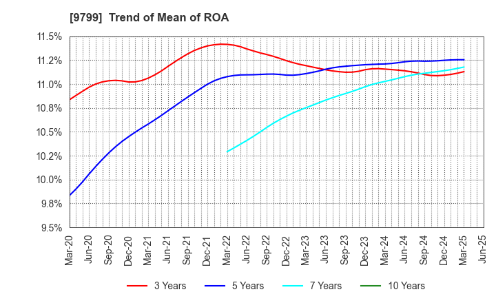 9799 ASAHI INTELLIGENCE SERVICE CO.,LTD.: Trend of Mean of ROA