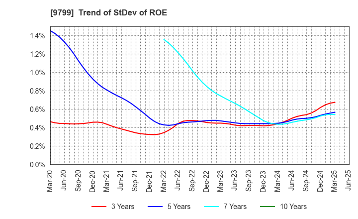 9799 ASAHI INTELLIGENCE SERVICE CO.,LTD.: Trend of StDev of ROE