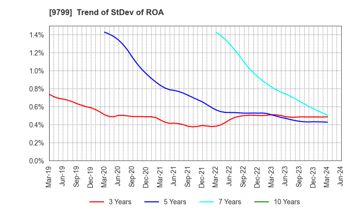 9799 ASAHI INTELLIGENCE SERVICE CO.,LTD.: Trend of StDev of ROA