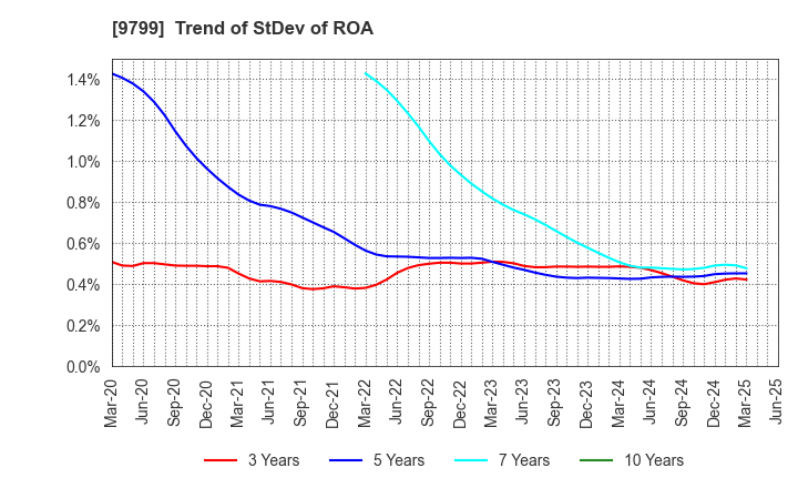 9799 ASAHI INTELLIGENCE SERVICE CO.,LTD.: Trend of StDev of ROA