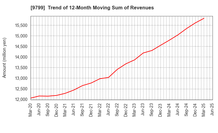 9799 ASAHI INTELLIGENCE SERVICE CO.,LTD.: Trend of 12-Month Moving Sum of Revenues