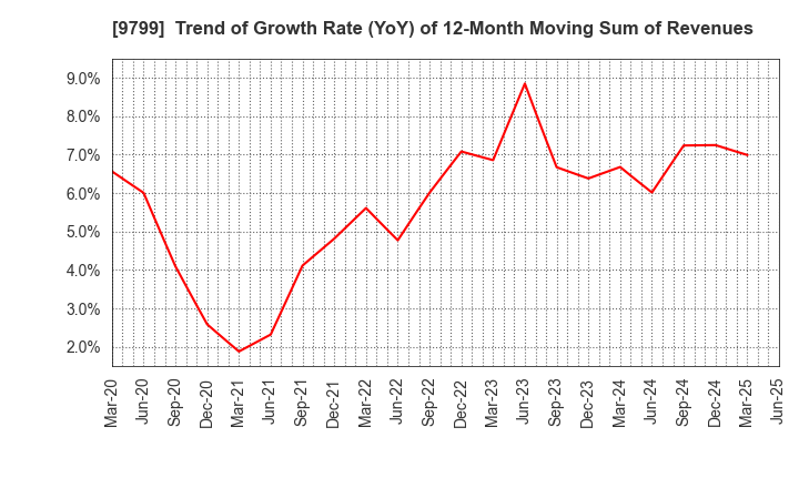 9799 ASAHI INTELLIGENCE SERVICE CO.,LTD.: Trend of Growth Rate (YoY) of 12-Month Moving Sum of Revenues