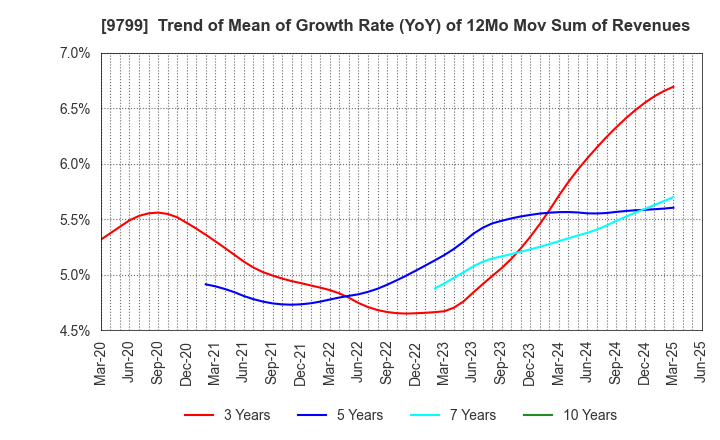 9799 ASAHI INTELLIGENCE SERVICE CO.,LTD.: Trend of Mean of Growth Rate (YoY) of 12Mo Mov Sum of Revenues