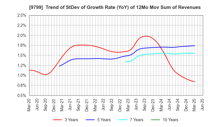 9799 ASAHI INTELLIGENCE SERVICE CO.,LTD.: Trend of StDev of Growth Rate (YoY) of 12Mo Mov Sum of Revenues