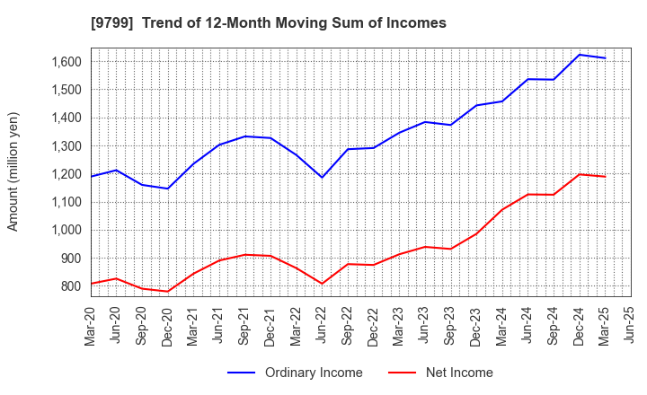 9799 ASAHI INTELLIGENCE SERVICE CO.,LTD.: Trend of 12-Month Moving Sum of Incomes