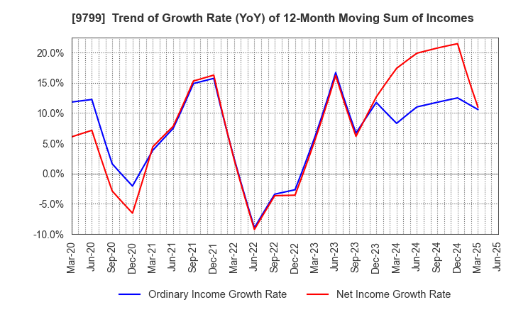 9799 ASAHI INTELLIGENCE SERVICE CO.,LTD.: Trend of Growth Rate (YoY) of 12-Month Moving Sum of Incomes