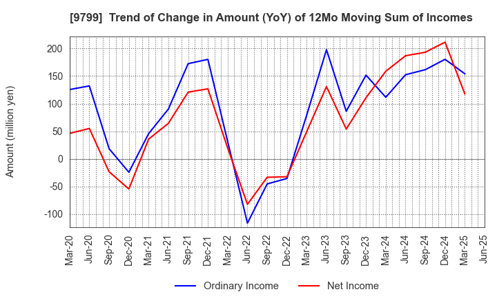 9799 ASAHI INTELLIGENCE SERVICE CO.,LTD.: Trend of Change in Amount (YoY) of 12Mo Moving Sum of Incomes