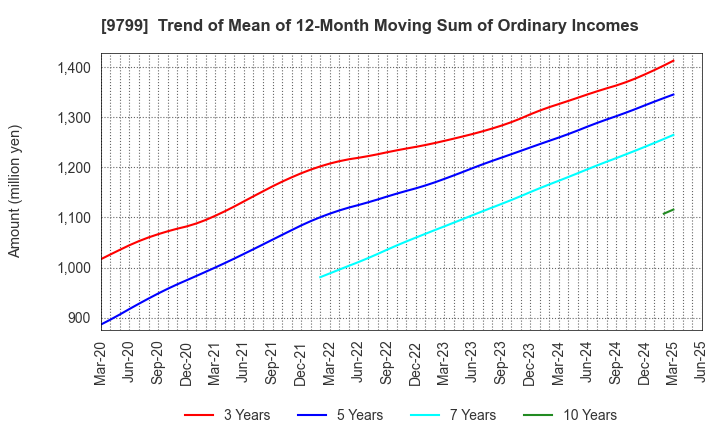 9799 ASAHI INTELLIGENCE SERVICE CO.,LTD.: Trend of Mean of 12-Month Moving Sum of Ordinary Incomes