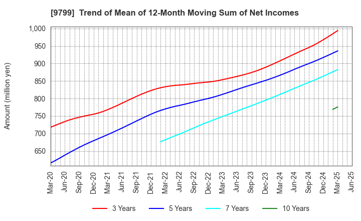 9799 ASAHI INTELLIGENCE SERVICE CO.,LTD.: Trend of Mean of 12-Month Moving Sum of Net Incomes