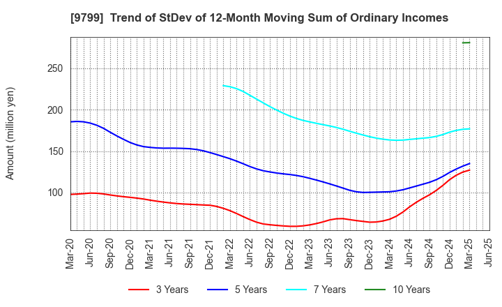 9799 ASAHI INTELLIGENCE SERVICE CO.,LTD.: Trend of StDev of 12-Month Moving Sum of Ordinary Incomes