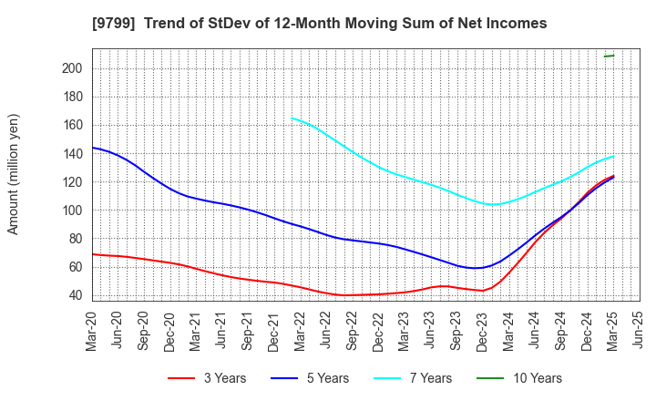 9799 ASAHI INTELLIGENCE SERVICE CO.,LTD.: Trend of StDev of 12-Month Moving Sum of Net Incomes