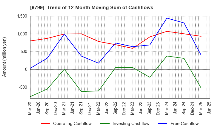 9799 ASAHI INTELLIGENCE SERVICE CO.,LTD.: Trend of 12-Month Moving Sum of Cashflows